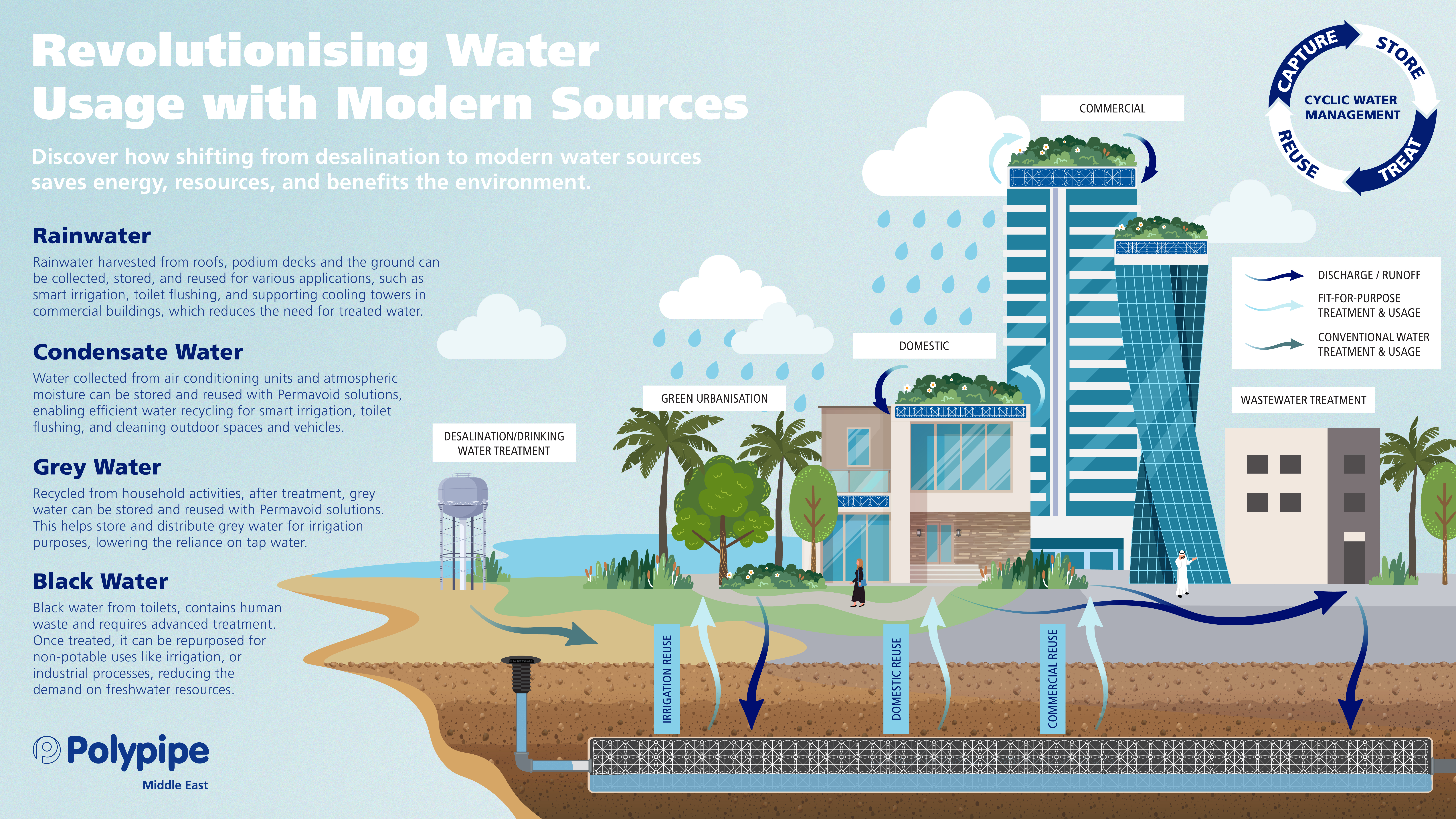 Don't Let the Rain Be a Drain: Flood Mitigation in the UAE